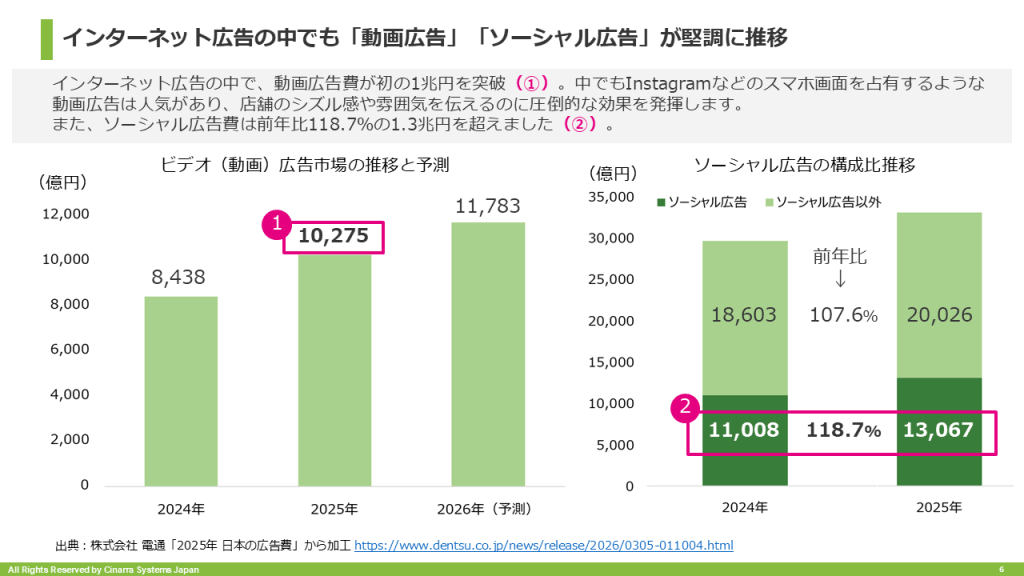 インターネット広告の中でも「動画広告」「ソーシャル広告」が堅調に推移