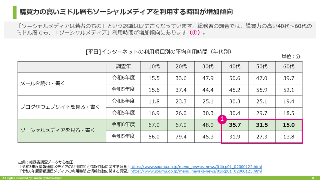 購買力の高いミドル層もソーシャルメディアを利用する時間が増加傾向