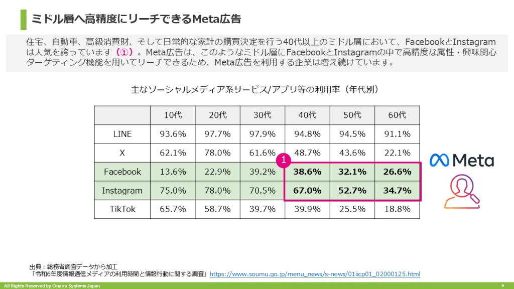 ミドル層へ高精度にリーチできるMeta広告