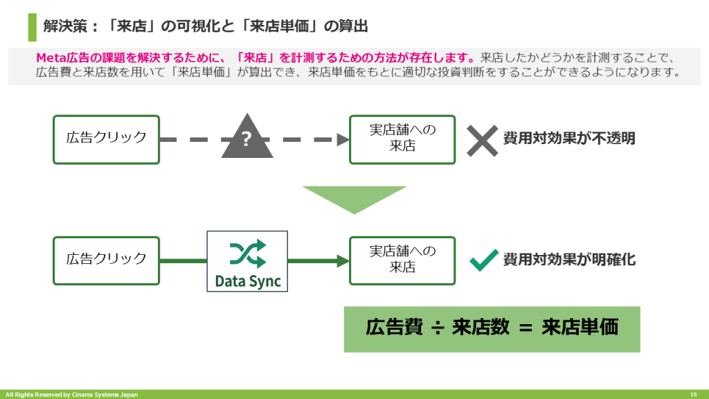 解決策:「来店」の可視化と「来店単価」の算出