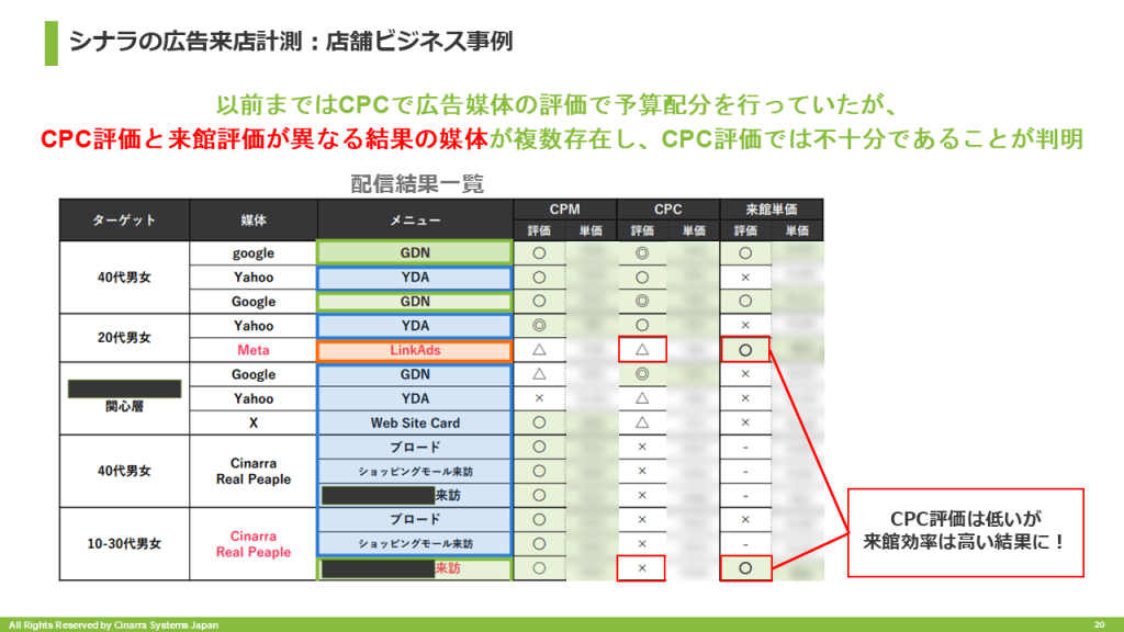 シナラの広告来店計測:店舗ビジネス事例