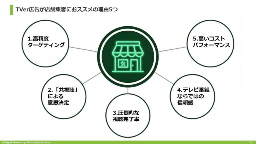 TVer広告が店舗集客におススメの理由5つ