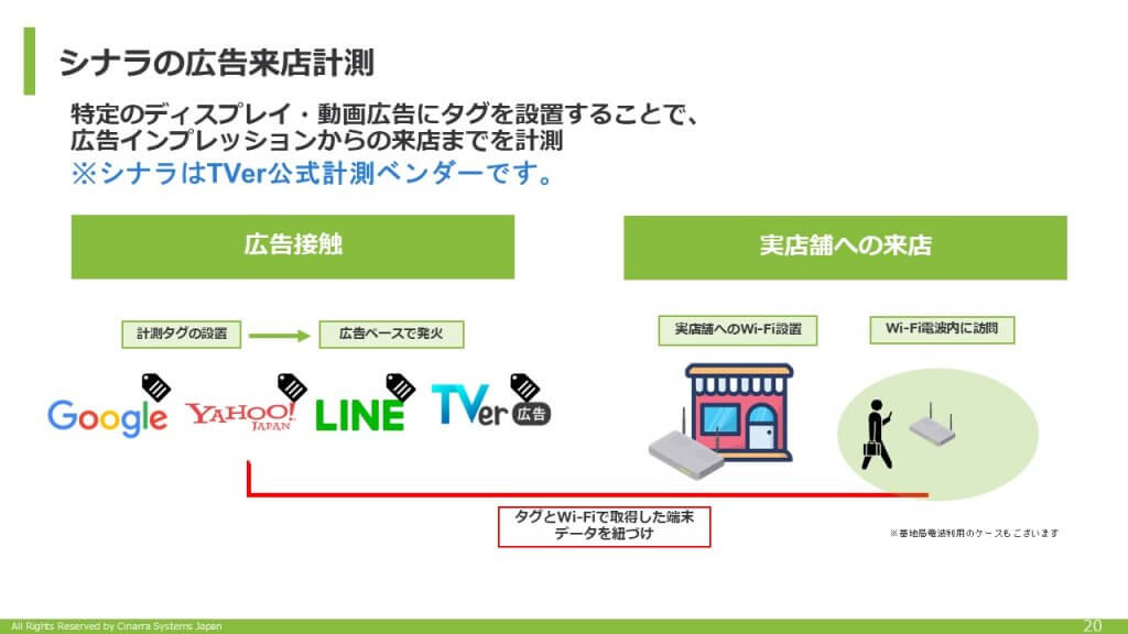 シナラの広告来店計測