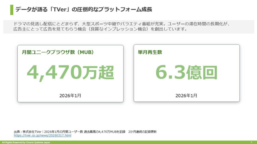 データが語る「TVer」の圧倒的なプラットフォーム成長