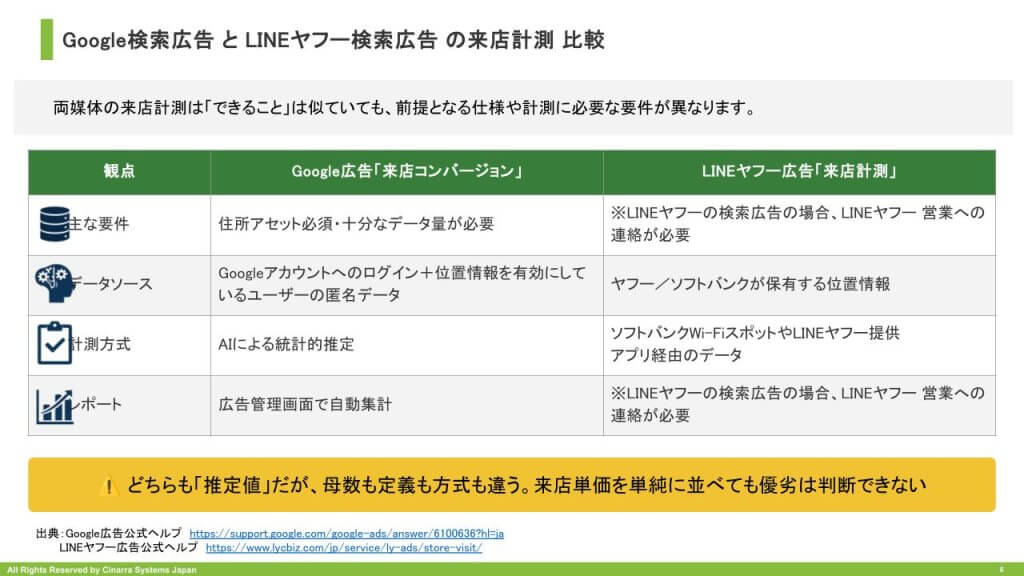 GoogleとLINEヤフーの計測比較
